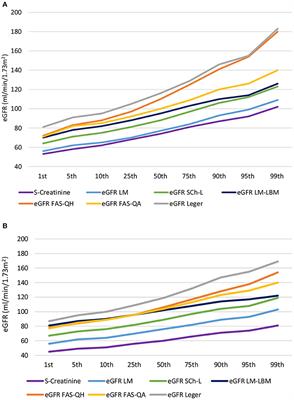 Creatinine-Based Formulae Poorly Match in the Classification of Hypofiltration or Hyperfiltration in a General Population of Adolescents: A Retrospective Analysis of a Cross-Sectional Study